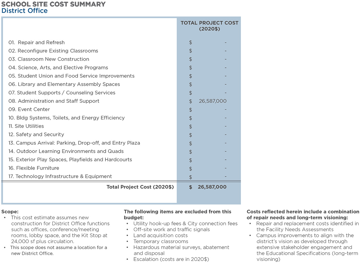Cupertino District Office — Total Program Cost