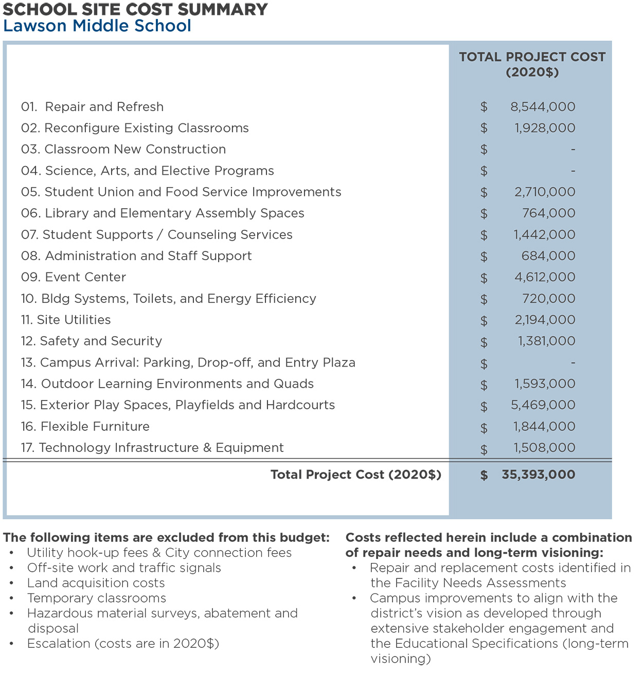 Lawson Middle School — Total Program Cost