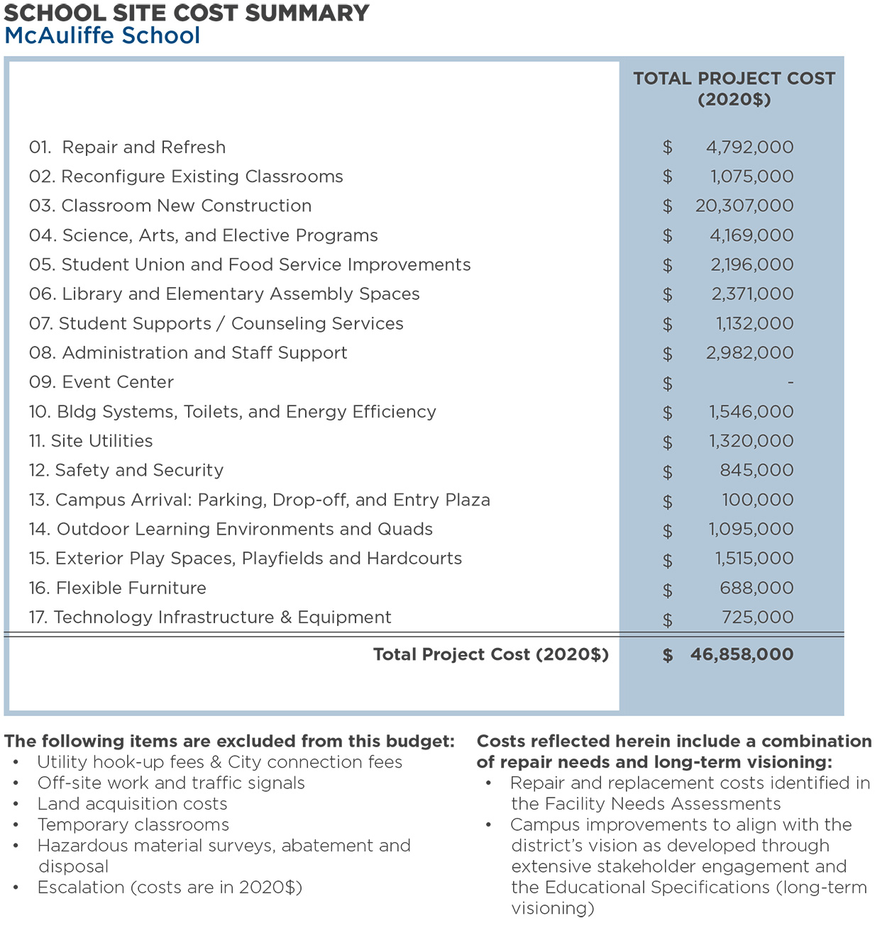 McAuliffe School — Total Program Cost