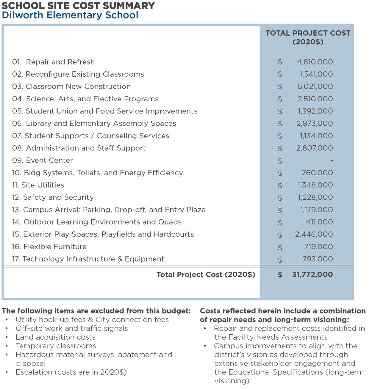 Dilworth Elementary School — Total Program Cost