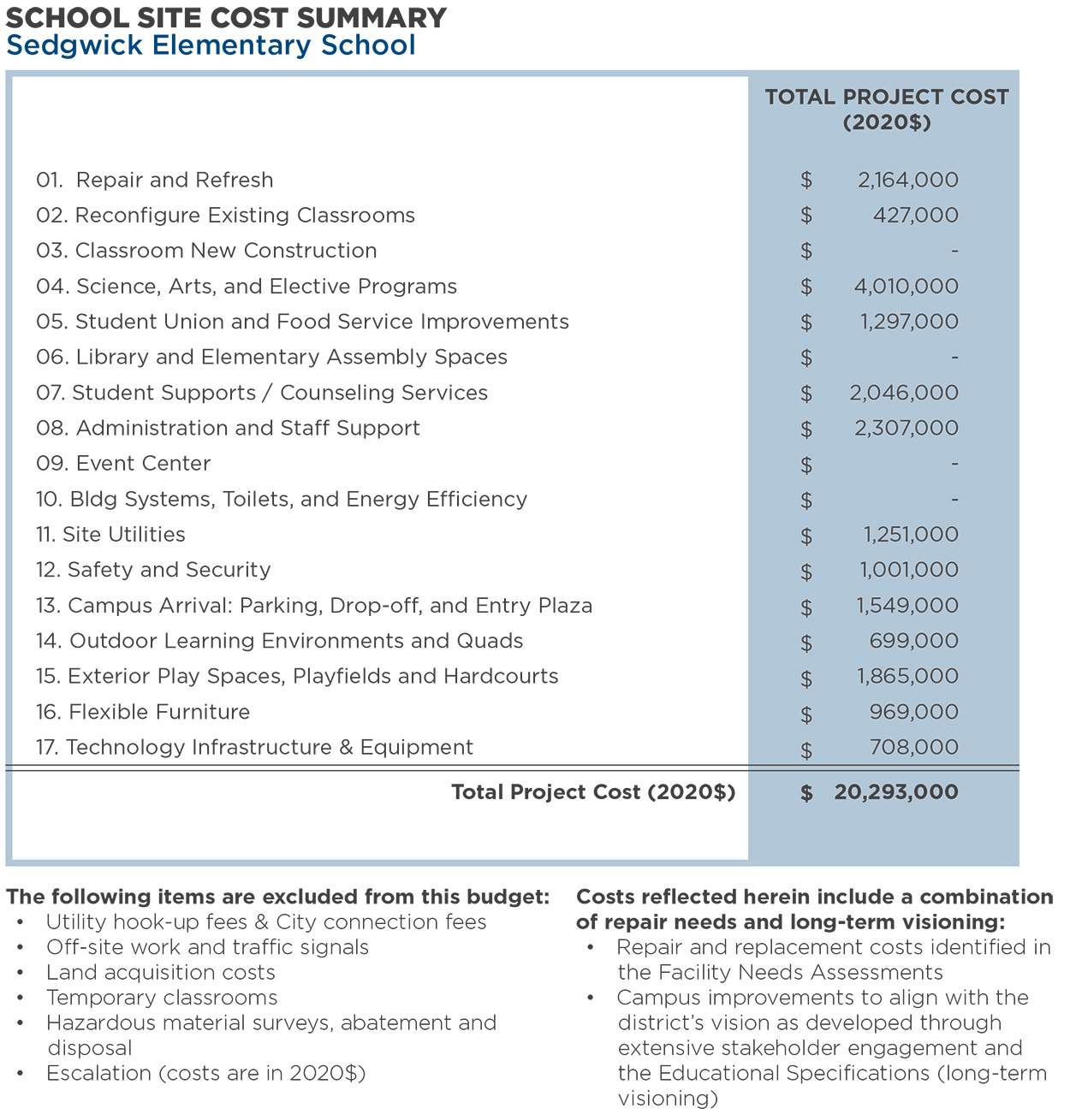 Sedgwick Elementary School — Total Program Cost