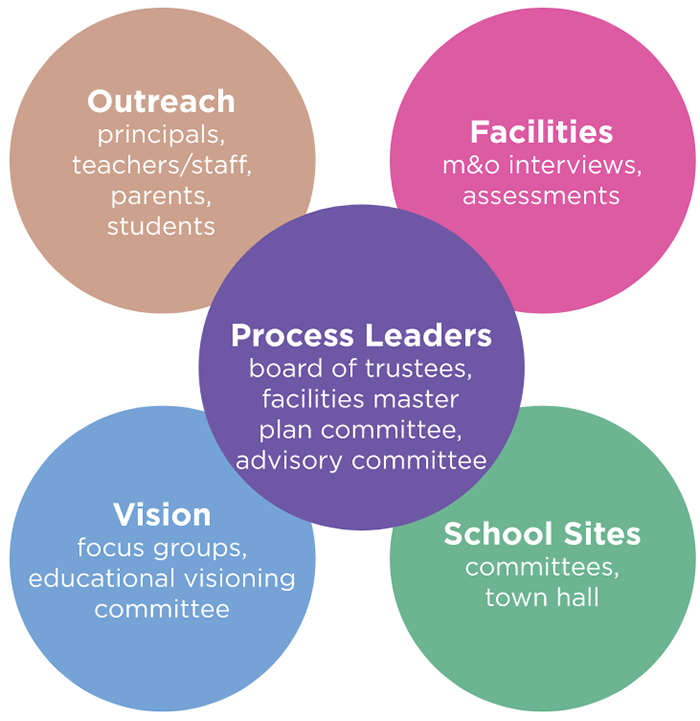 FMP Process
