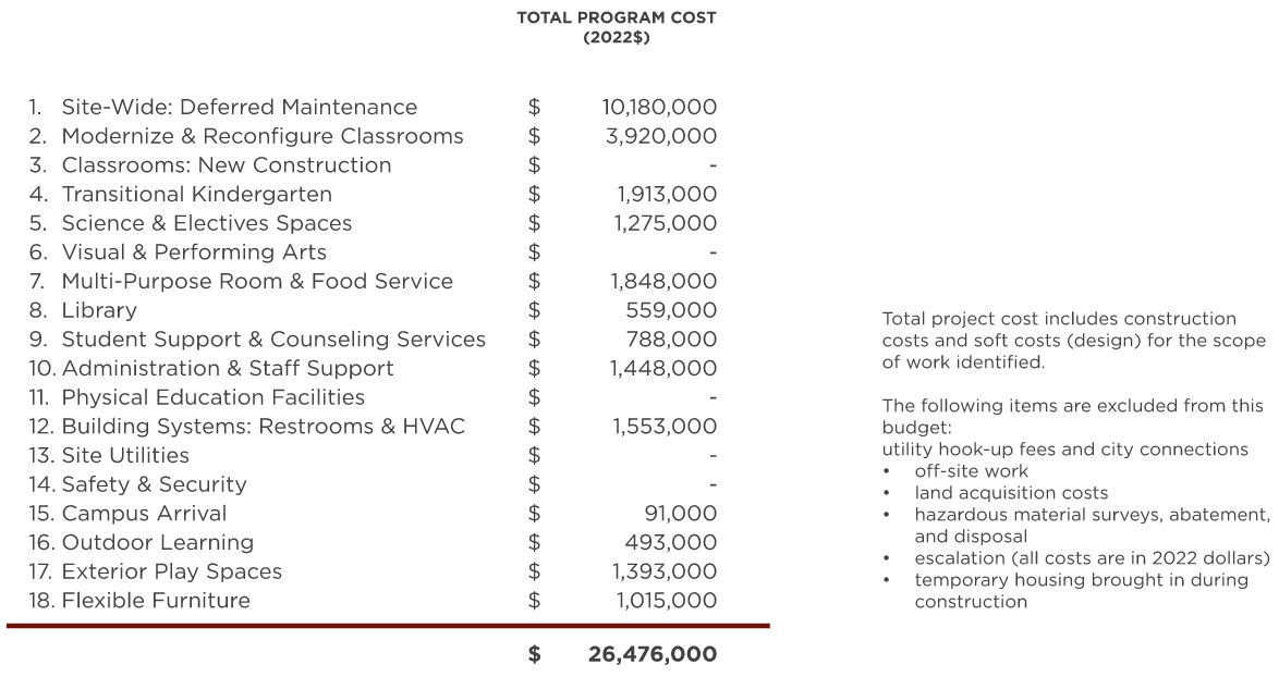 Hearst Elementary School — Master Plan Cost
