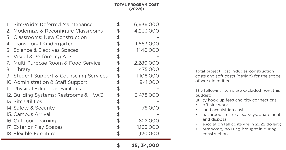 Mohr Elementary School — Master Plan Cost