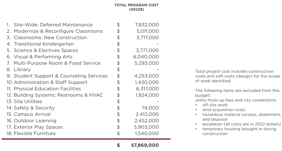 Harvest Park Middle School — Master Plan Cost