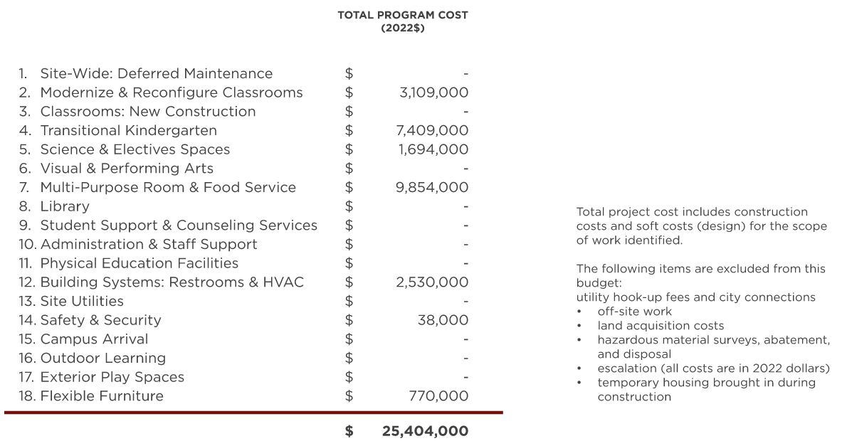 Lydiksen Elementary School — Master Plan Cost