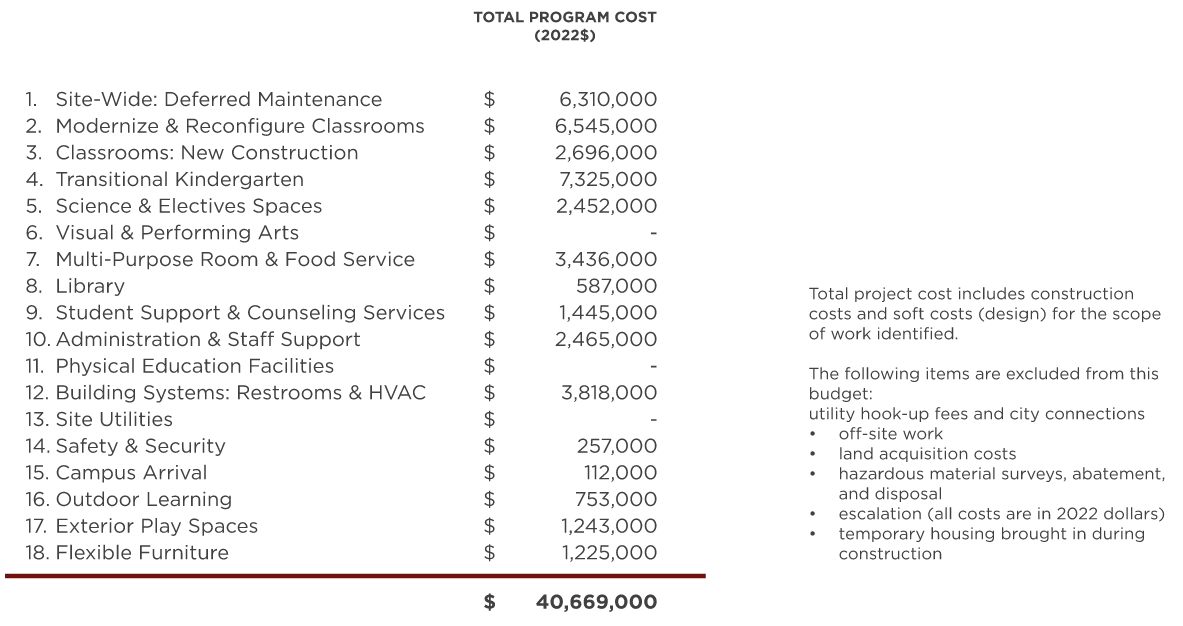 Walnut Grove Elementary School — Master Plan Cost