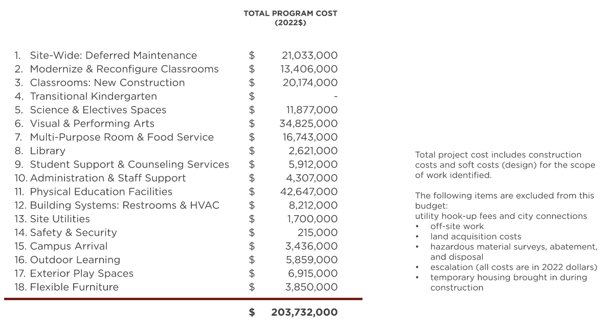 Amador Valley High School — Master Plan Cost
