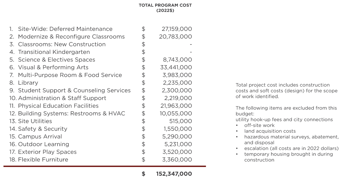 Foothill High School — Master Plan Cost