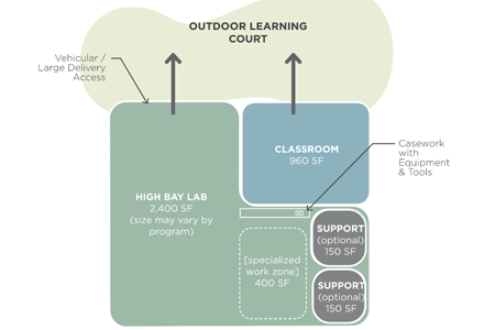 CTE: High Bay Lab